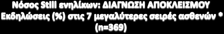 Πυρετός(τύπος?) 96 Φαρυγγαλγία 74 Μυαλγία 69 Αρθρίτις 76 Αρθραλγία 100 Εξάνθημα 73 Λεμφαδενοπάθεια 61 Σπληνομεγαλία 44 Πλευρίτις 26 Περικαρδίτις 24 Αυξηση Τρανσαμινασών 70 Λευκά >15.