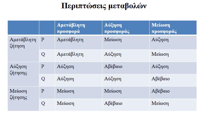 Υπάρχει βζβαια και θ πικανότθτα να μεταβλθκοφν ταυτόχρονα και θ προςφορά και θ ηιτθςθ, θ επίδραςθ ςτθν τιμι και ςτθν ποςότθτα κα εξαρτθκεί από τθν κατεφκυνςθ και το μζγεκοσ των μεταβολϊν.