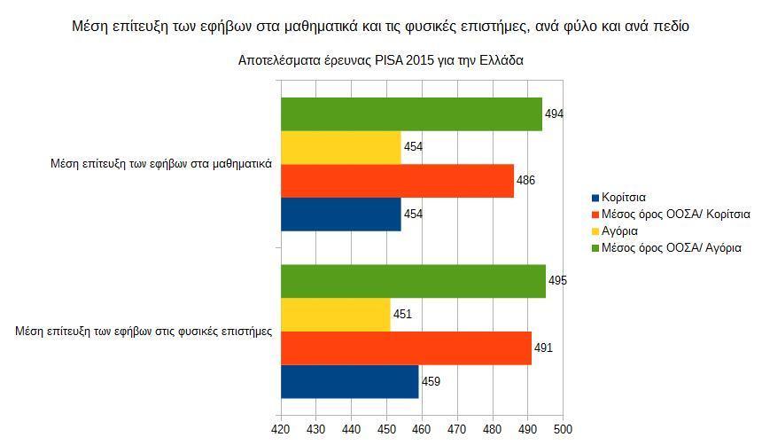 Γράφημα 1: Μέση επίτευξη των εφήβων στα μαθηματικά και τις φυσικές επιστήμες, ανά φύλο και ανά πεδίο Στην Ελλάδα δεν υπάρχουν στατιστικά σημαντικές διαφορές στην επίδοση κοριτσιών και αγοριών στις