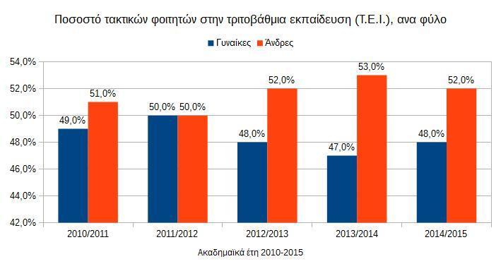 Πίνακας 2β: Ποσοστό γυναικών που φοιτούν στην τριτοβάθμια εκπαίδευση (ΤΕΙ) (ακαδημαϊκά έτη 2010/11-2014/15) 2010/2011 2011/12 2012/13 2013/2014 2014/2015 Σύνολο τακτικών φοιτητών/τριών ακαδημαϊκών