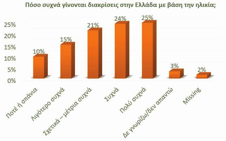 Διάγραμμα 2 Διακρίσεις βάσει ηλικίας Διάγραμμα 3 Διακρίσεις βάσει εθνοτικής