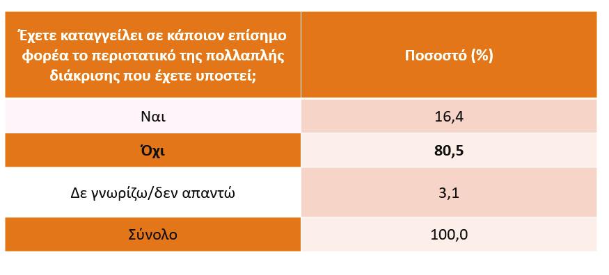 Πίνακας 1 Καταγγελία περιστατικού πολλαπλής διάκρισης σε
