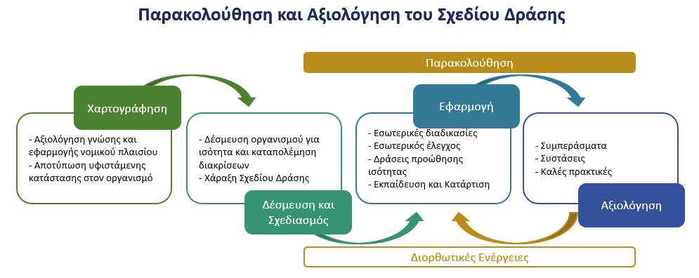 Σχεδιάγραμμα 1 Πορεία Παρακολούθησης και Αξιολόγησης Σχεδίου Δράσης Με τον νέο νόμο, ο Συνήγορος του Πολίτη αποκτά τον κεντρικό ρόλο επίβλεψης και παρακολούθησης στο σύνολό τους των περιπτώσεων