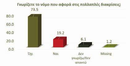 Διάγραμμα 1 Γνώση εθνικού νομικού πλαισίου καταπολέμησης πολλαπλών διακρίσεων 30 Το εθνικό νομικό πλαίσιο για την καταπολέμηση των πολλαπλών διακρίσεων ορίζει με τον νέο νόμο ως κύριο φορέα για την