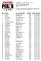 th Annual World Series of Poker $1,500 Pot-Limit Omaha (Event #40) END OF DAY REPORT FOR DAY: 1 Amazon